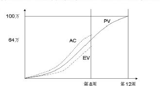 系統集成項目管理工程師知識點解析 六標時單代號網絡圖與機電智能化