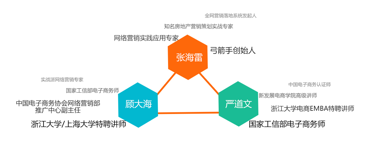弓箭手集團 如何提升企業網絡營銷市場影響力